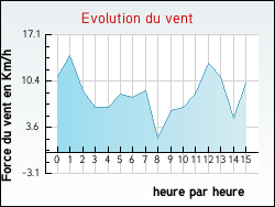 Evolution du vent de la ville Grayan-et-l'H�pital